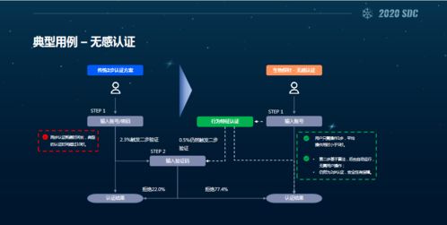 2020看雪SDC議題回顧 生物探針技術研究與應用——從人體干細胞技術開發中獲得的啟示